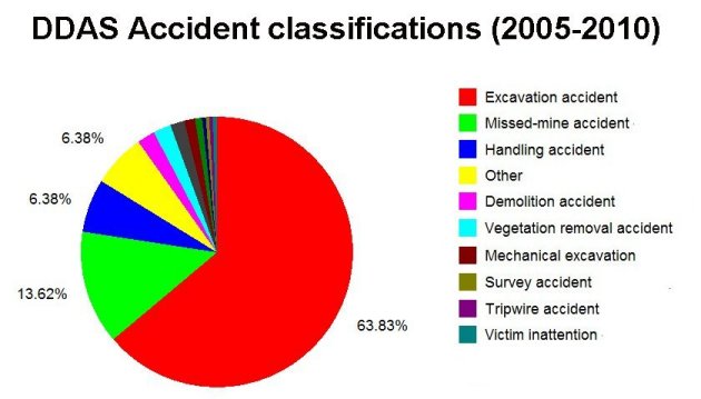 Activities during recent accidents